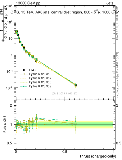 Plot of j.thrust.c in 13000 GeV pp collisions