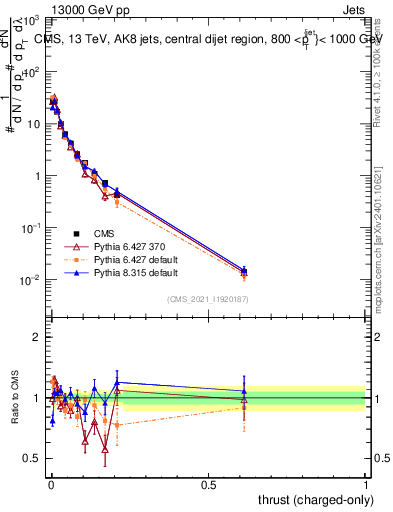 Plot of j.thrust.c in 13000 GeV pp collisions