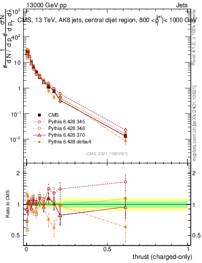 Plot of j.thrust.c in 13000 GeV pp collisions