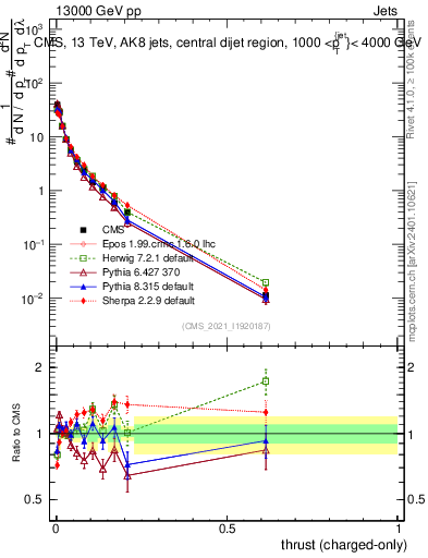 Plot of j.thrust.c in 13000 GeV pp collisions