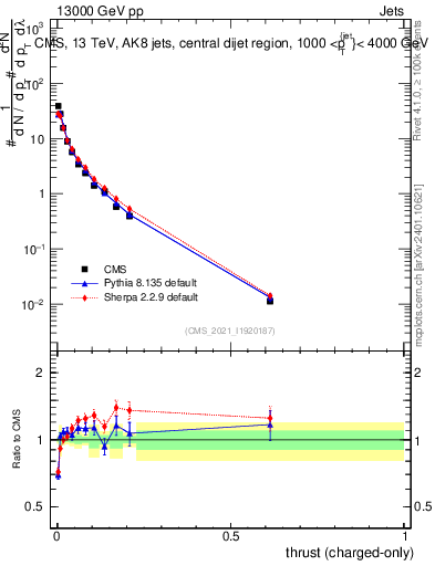 Plot of j.thrust.c in 13000 GeV pp collisions