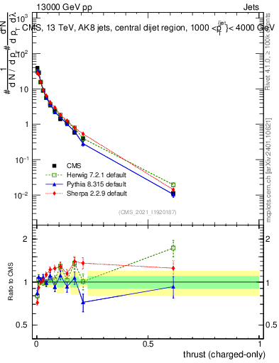 Plot of j.thrust.c in 13000 GeV pp collisions