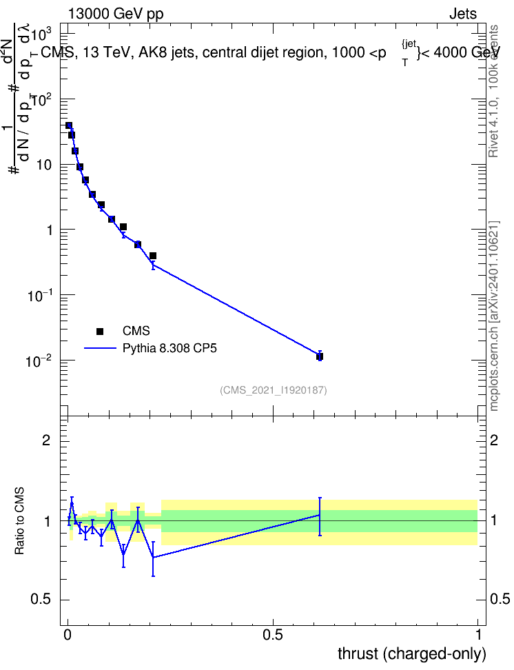 Plot of j.thrust.c in 13000 GeV pp collisions