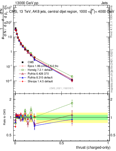 Plot of j.thrust.c in 13000 GeV pp collisions