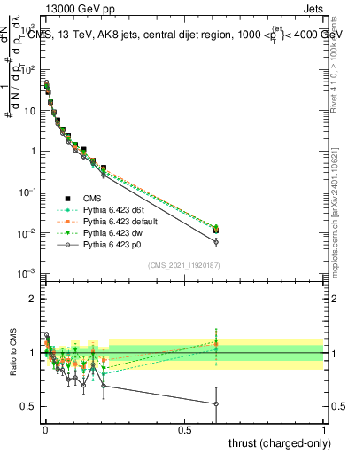 Plot of j.thrust.c in 13000 GeV pp collisions