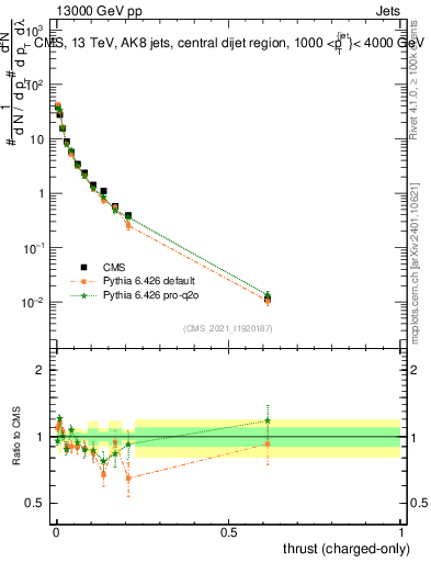 Plot of j.thrust.c in 13000 GeV pp collisions