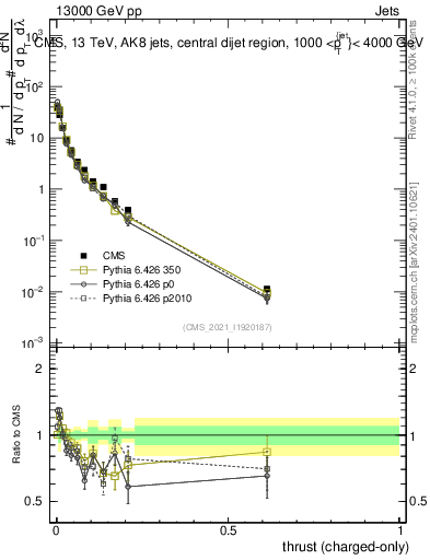 Plot of j.thrust.c in 13000 GeV pp collisions