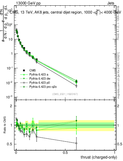 Plot of j.thrust.c in 13000 GeV pp collisions