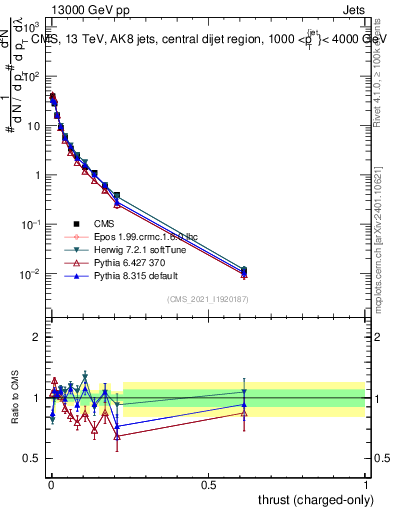 Plot of j.thrust.c in 13000 GeV pp collisions