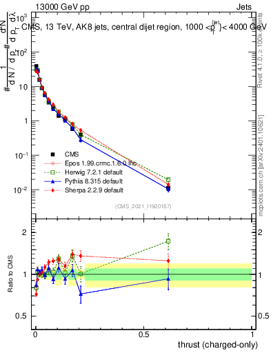 Plot of j.thrust.c in 13000 GeV pp collisions