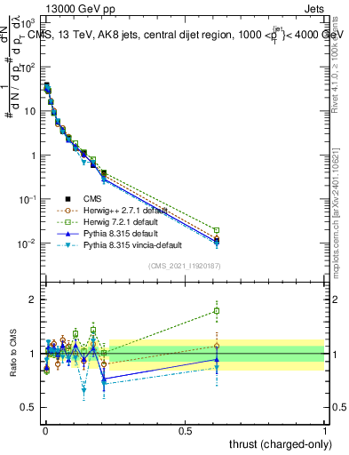 Plot of j.thrust.c in 13000 GeV pp collisions