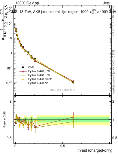 Plot of j.thrust.c in 13000 GeV pp collisions