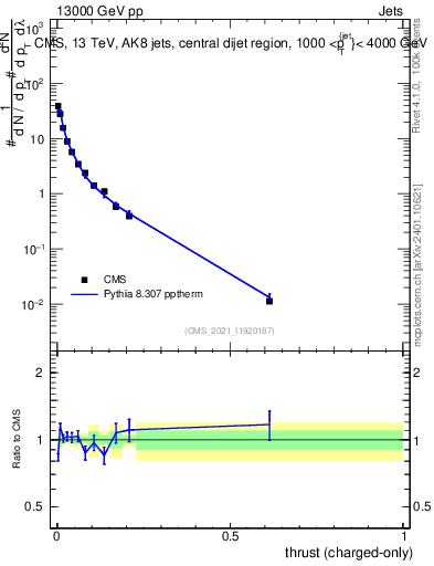 Plot of j.thrust.c in 13000 GeV pp collisions