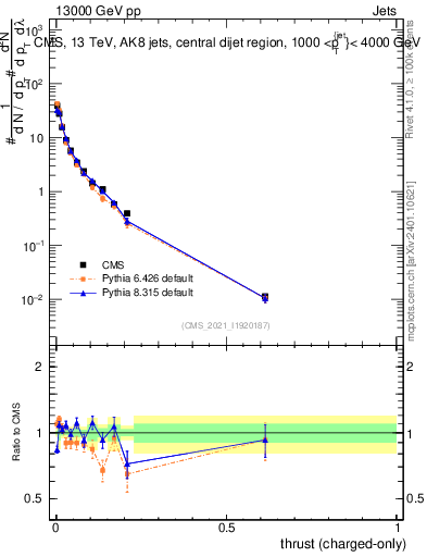 Plot of j.thrust.c in 13000 GeV pp collisions