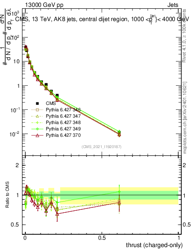 Plot of j.thrust.c in 13000 GeV pp collisions