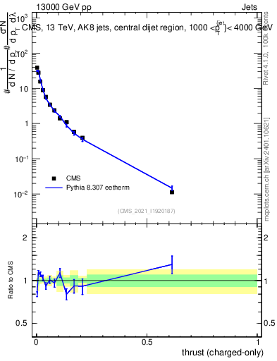 Plot of j.thrust.c in 13000 GeV pp collisions