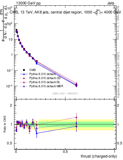 Plot of j.thrust.c in 13000 GeV pp collisions