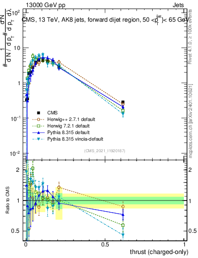 Plot of j.thrust.c in 13000 GeV pp collisions