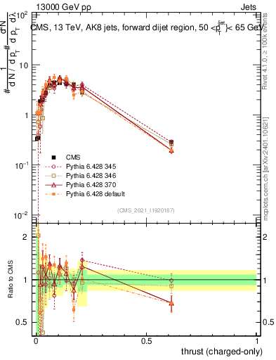 Plot of j.thrust.c in 13000 GeV pp collisions