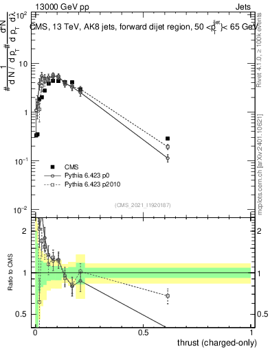 Plot of j.thrust.c in 13000 GeV pp collisions