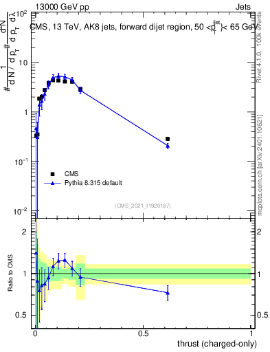 Plot of j.thrust.c in 13000 GeV pp collisions