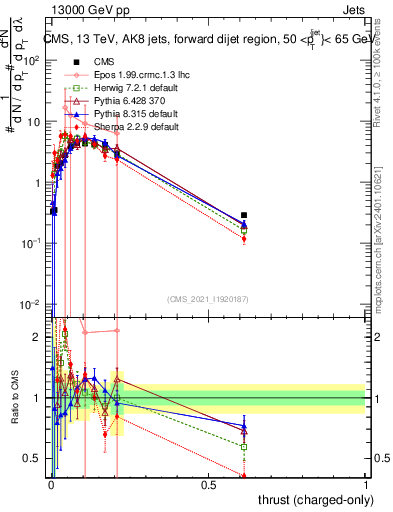 Plot of j.thrust.c in 13000 GeV pp collisions