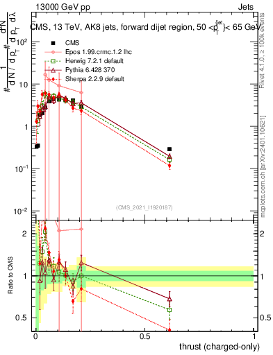 Plot of j.thrust.c in 13000 GeV pp collisions