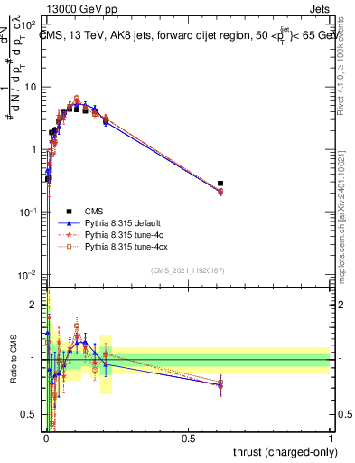 Plot of j.thrust.c in 13000 GeV pp collisions
