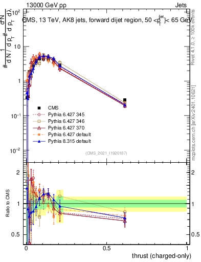 Plot of j.thrust.c in 13000 GeV pp collisions