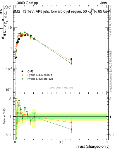Plot of j.thrust.c in 13000 GeV pp collisions