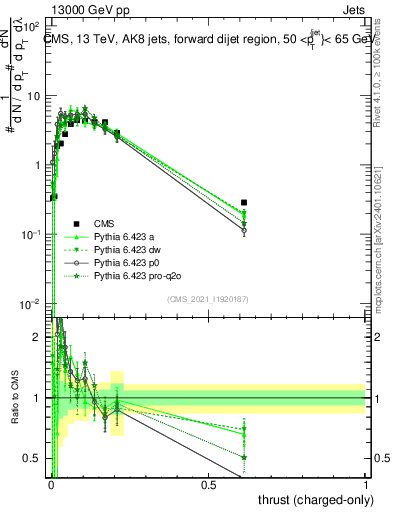 Plot of j.thrust.c in 13000 GeV pp collisions