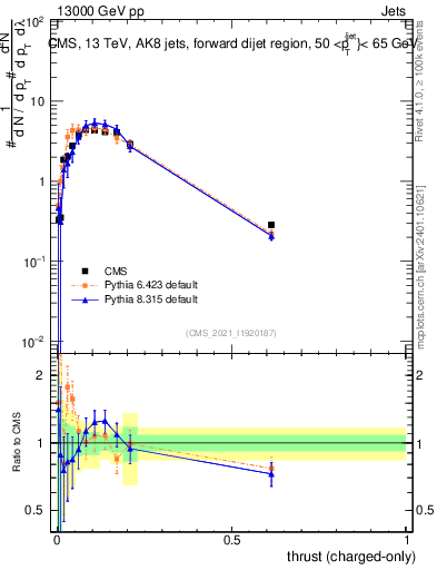 Plot of j.thrust.c in 13000 GeV pp collisions