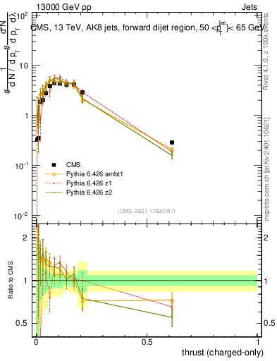 Plot of j.thrust.c in 13000 GeV pp collisions