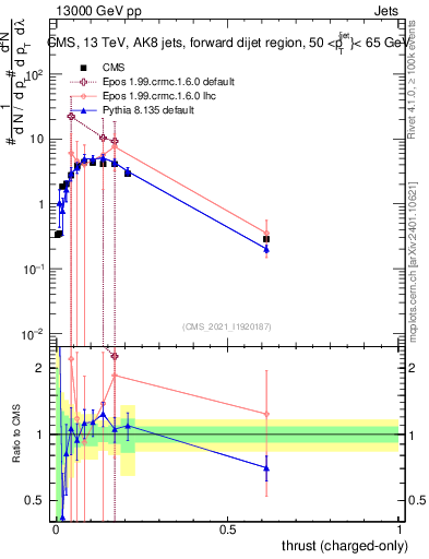 Plot of j.thrust.c in 13000 GeV pp collisions