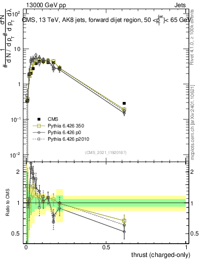 Plot of j.thrust.c in 13000 GeV pp collisions