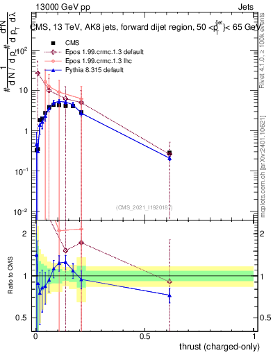 Plot of j.thrust.c in 13000 GeV pp collisions