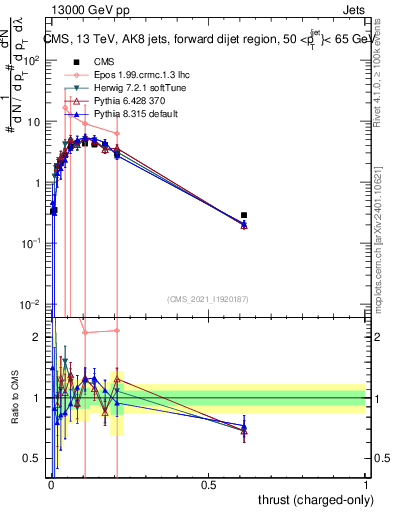 Plot of j.thrust.c in 13000 GeV pp collisions