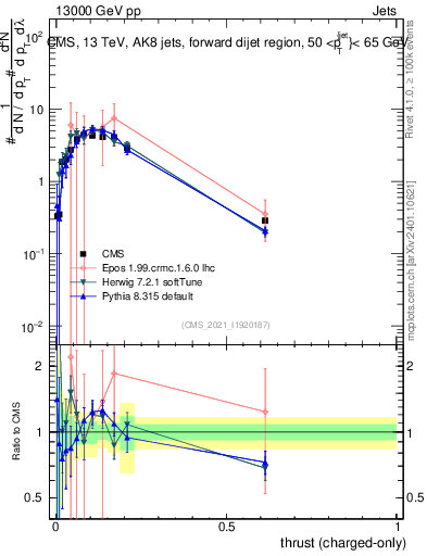 Plot of j.thrust.c in 13000 GeV pp collisions