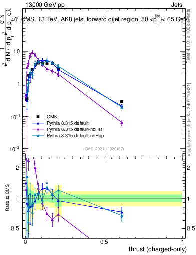 Plot of j.thrust.c in 13000 GeV pp collisions