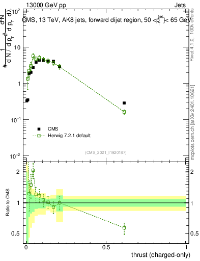 Plot of j.thrust.c in 13000 GeV pp collisions