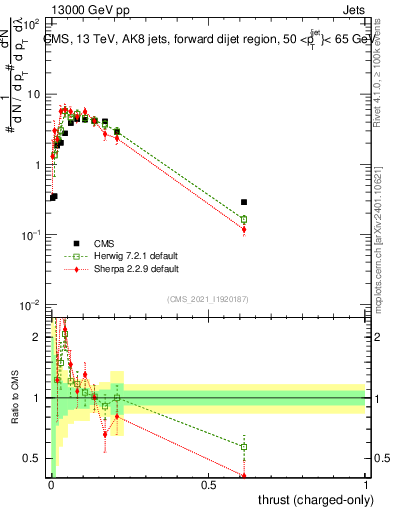 Plot of j.thrust.c in 13000 GeV pp collisions