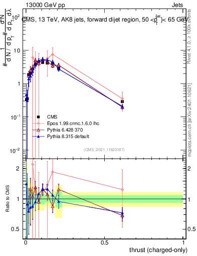 Plot of j.thrust.c in 13000 GeV pp collisions