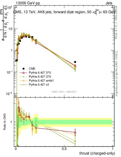 Plot of j.thrust.c in 13000 GeV pp collisions