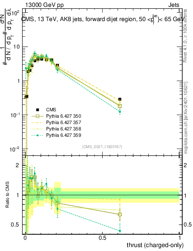 Plot of j.thrust.c in 13000 GeV pp collisions