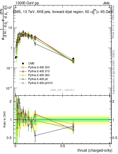 Plot of j.thrust.c in 13000 GeV pp collisions