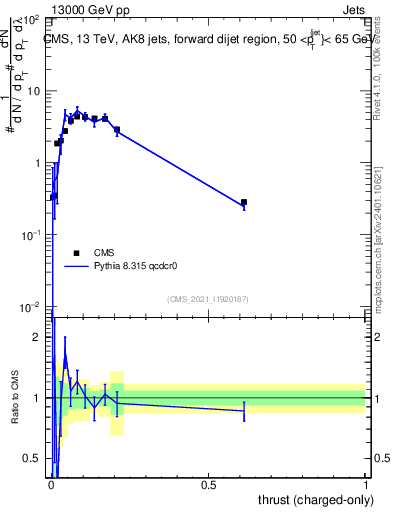 Plot of j.thrust.c in 13000 GeV pp collisions