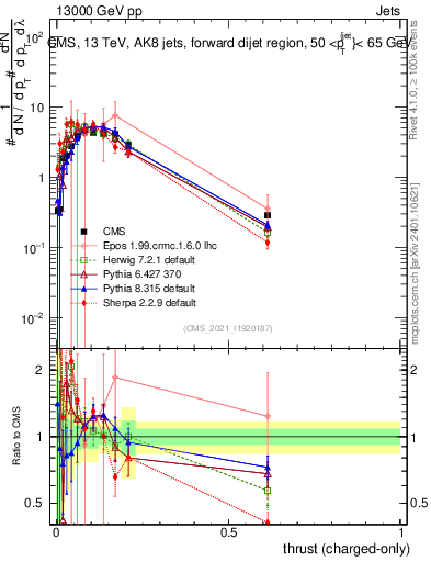 Plot of j.thrust.c in 13000 GeV pp collisions