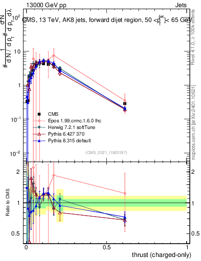 Plot of j.thrust.c in 13000 GeV pp collisions