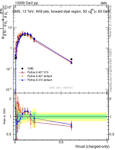 Plot of j.thrust.c in 13000 GeV pp collisions