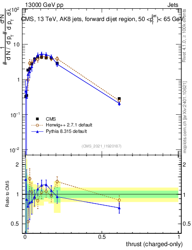 Plot of j.thrust.c in 13000 GeV pp collisions